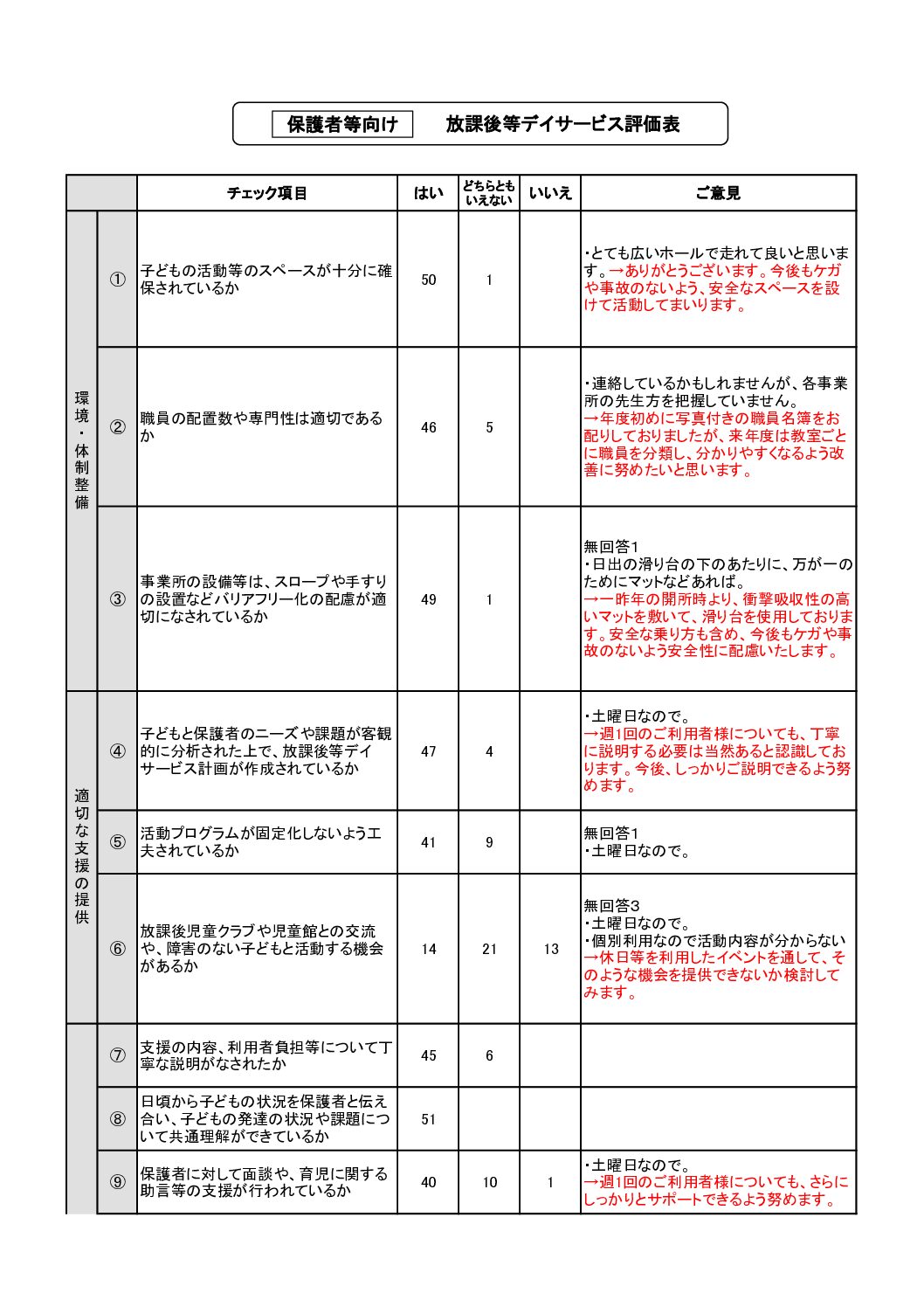 【日出・保護者】放デイ　評価表