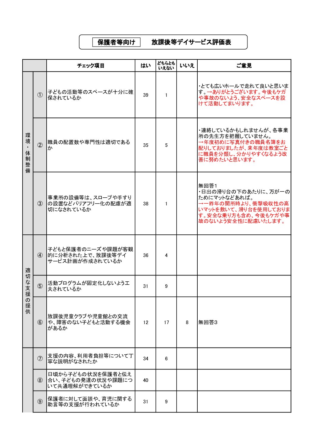 改定【日出・保護者】放デイ 評価表